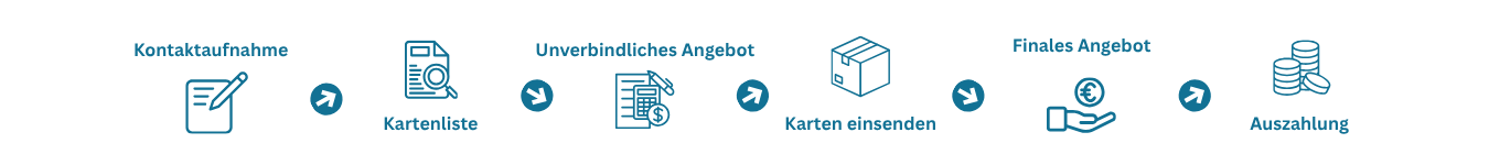 Übersichtlicher 6-Schritte-Prozess für den Sammelkarten-Ankauf bei Trinket Mage – von Kontaktaufnahme bis Auszahlung.