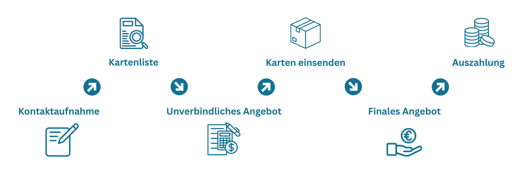 Übersichtlicher 6-Schritte-Prozess für den Sammelkarten-Ankauf bei Trinket Mage – von Kontaktaufnahme bis Auszahlung.