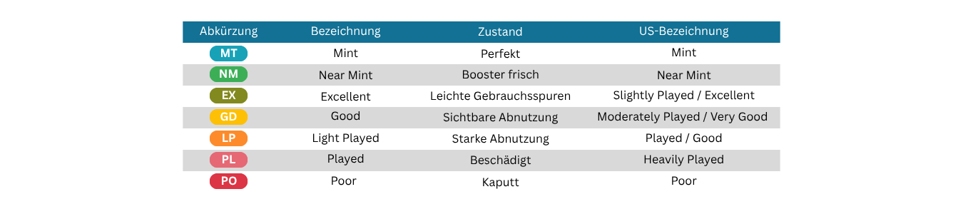Zustandstabelle für Sammelkarten mit Abkürzungen von MT bis PO, deutschen Bezeichnungen, Zustandsbeschreibungen und US-Begriffen wie Mint, Near Mint und Played