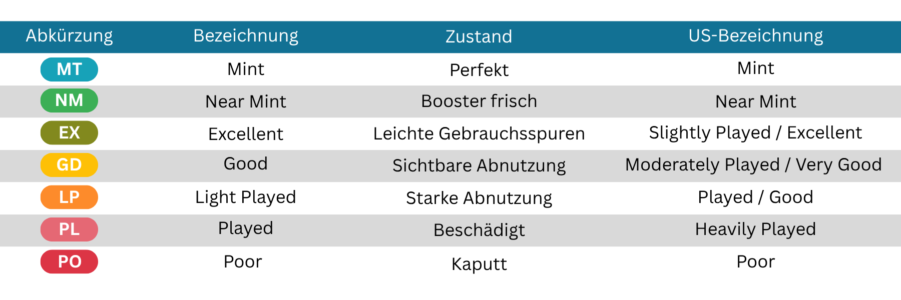 Zustandstabelle für Sammelkarten mit Abkürzungen von MT bis PO, deutschen Bezeichnungen, Zustandsbeschreibungen und US-Begriffen wie Mint, Near Mint und Played