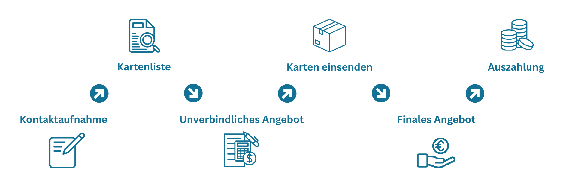 Grafik mit den Schritten Kontaktaufnahme, Kartenliste, unverbindliches Angebot, Karten einsenden, finales Angebot und Auszahlung.
